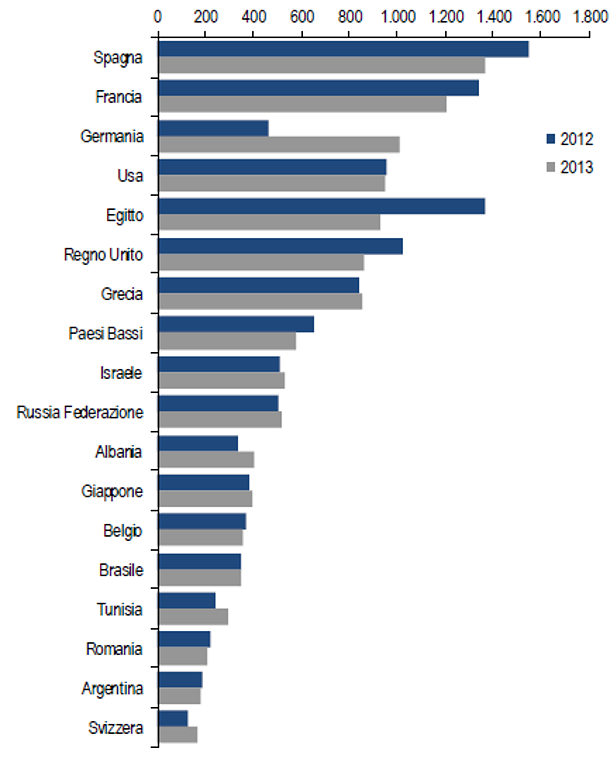 Immagine del giorno: spagna, francia e germania le mete preferite dalle compagnie aeree italiane