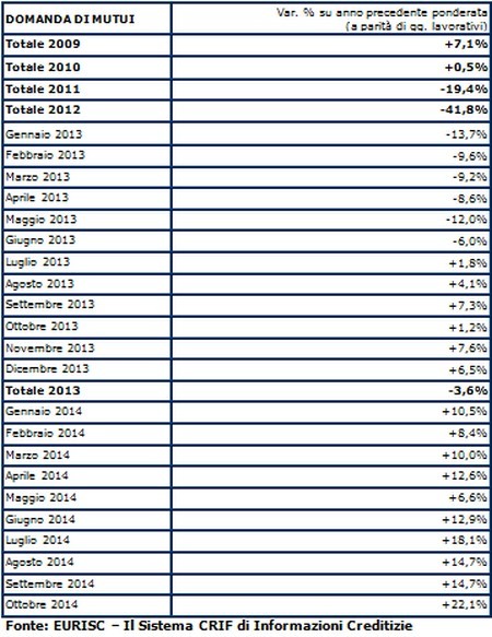 La domanda di mutui sale a ottobre del +22,1%