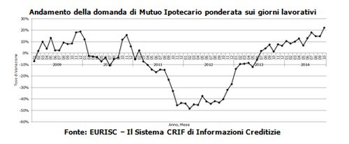 La domanda di mutui sale a ottobre del +22,1%