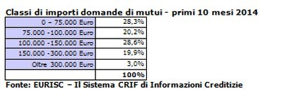 La domanda di mutui sale a ottobre del +22,1%
