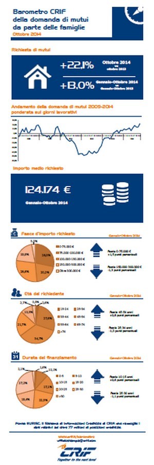 La domanda di mutui sale a ottobre del +22,1%