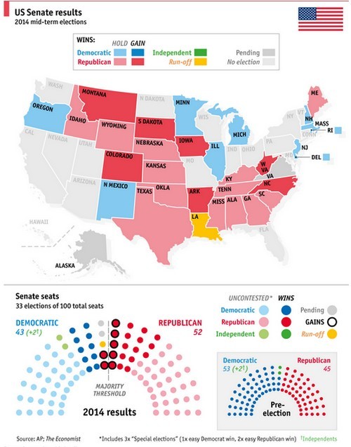 Immagine del giorno: nelle elezioni usa di "mid term" i repubblicani conquistano il senato