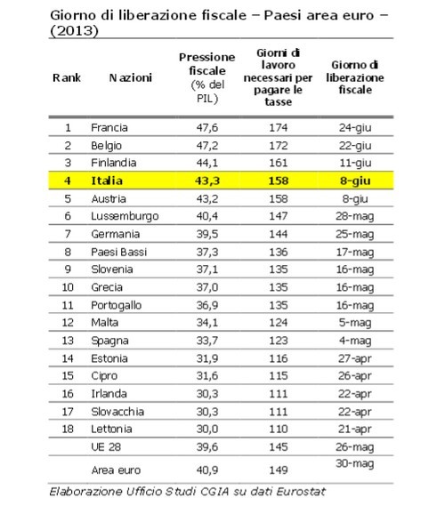 Nel 2013 gli italiani hanno lavorato 158 giorni solo per pagare le tasse