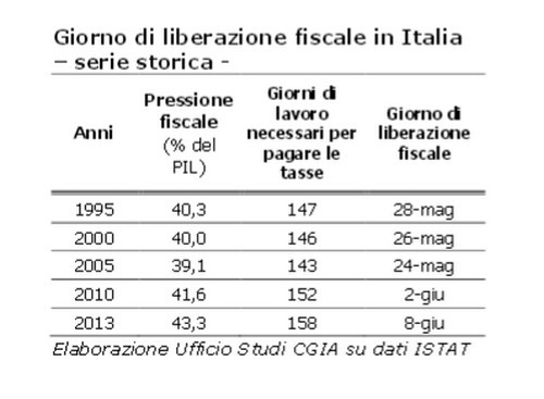 Nel 2013 gli italiani hanno lavorato 158 giorni solo per pagare le tasse
