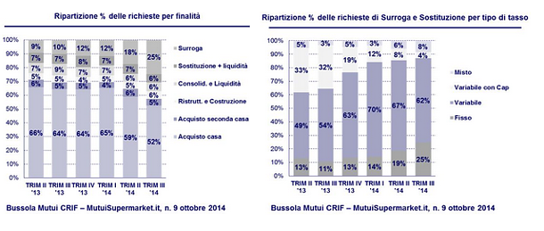 "Il mercato bancario spinge sull'acceleratore portando gli spread sotto il 2%, ma sono le famiglie a rinviare il progetto casa"