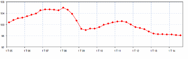 Immagine del giorno: ancora giù il pil nel terzo trimestre dell'anno