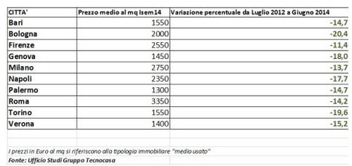 Prezzi case, in 2 anni nelle grandi città cali fino al 20%