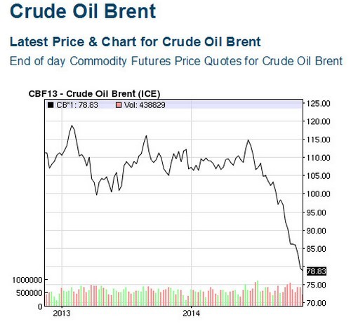 Immagine del giorno: il crollo del prezzo di un barile di petrolio brent