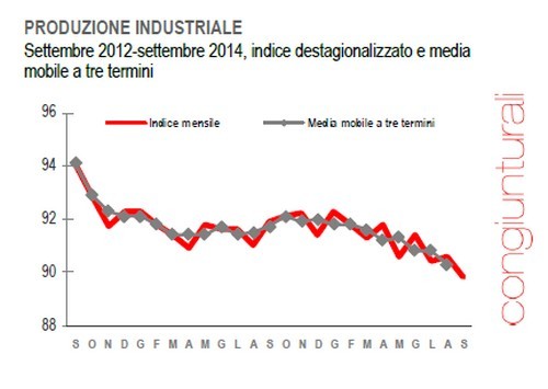 Immagine del giorno: il calo della produzione industriale