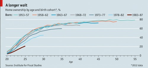 Immagine del giorno: gli inglesi sono sempre meno proprietari di casa