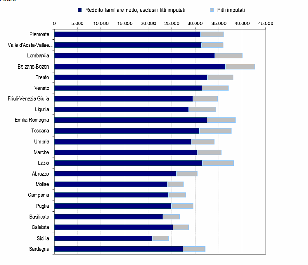 Immagine del giorno: il reddito familiare al lordo e al netto degli affitti a seconda delle regioni