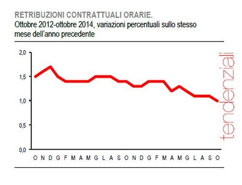 Immagine del giorno: retribuzioni orarie +0,1% a ottobre