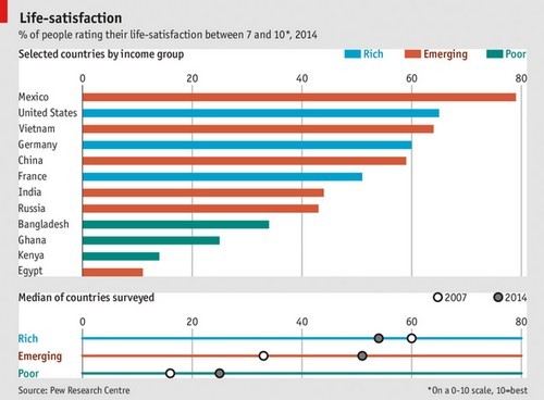 Immagine del giorno: le persone felici aumentano nei paesi emergenti e diminuiscono nei paesi ricchi