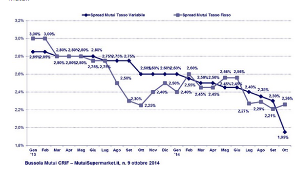 "Il mercato bancario spinge sull'acceleratore portando gli spread sotto il 2%, ma sono le famiglie a rinviare il progetto casa"
