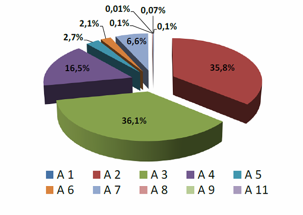 Immagine del giorno: distribuzione stock abitazioni per categoria catastale
