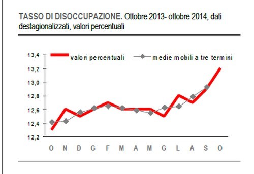 Immagine del giorno: il tasso di disoccupazione ha toccato il 13,2%