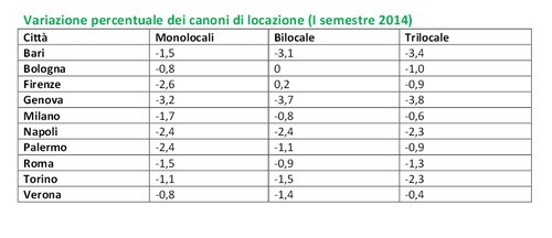 Con minore disponibilità di spesa e maggiore offerta di immobili, per gli affitti è tempo di ribassi