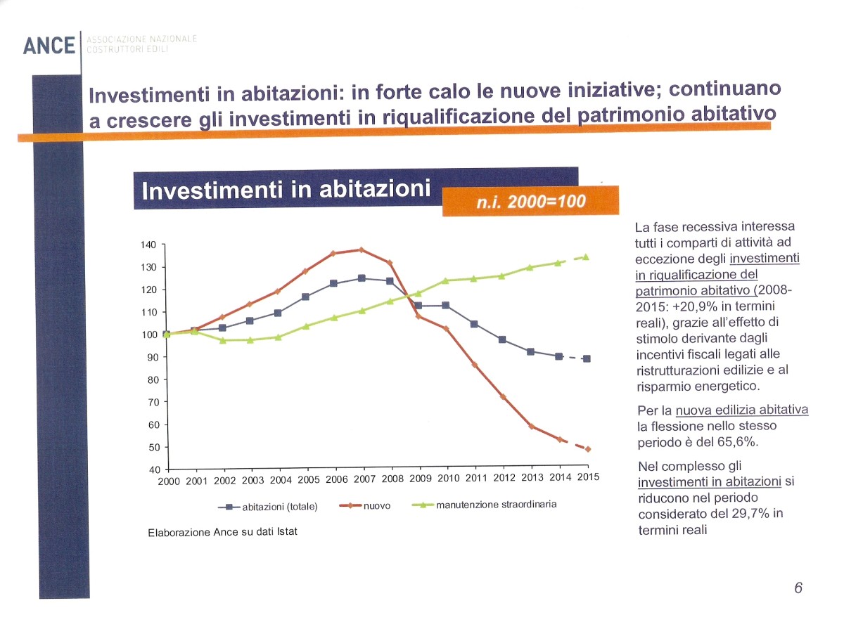 Casa, ance: “le compravendite stanno riprendendo, ma rischiano di essere affossate dall’elevata tassazione” 
