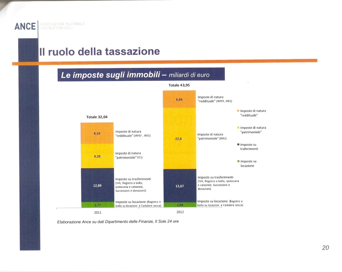 Casa, ance: “le compravendite stanno riprendendo, ma rischiano di essere affossate dall’elevata tassazione” 