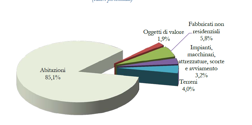 Bankitalia: la svalutazione del prezzo delle case ha ridotto la ricchezza degli italiani (scarica pdf)
