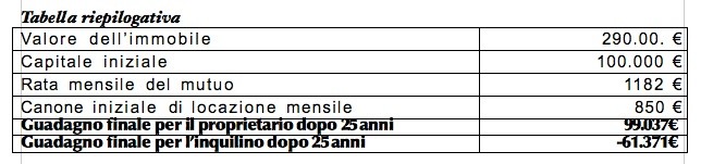 Prima casa, scopri se è più conveniente acquistare o affittare
