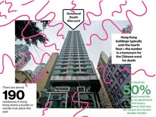 A hong kong le case scenario di una morte violenta si vendono a metà prezzo