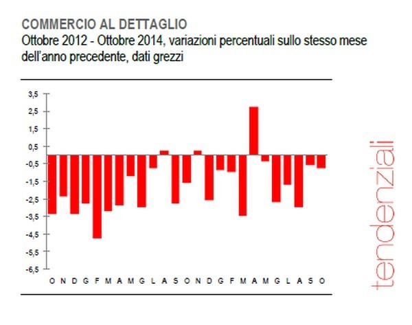 Immagine del giorno: per il commercio ad ottobre vendite stabili, ma sotto le attese