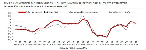 Immagine del giorno: l'andamento di compravendite e mutui di fonte notarile
