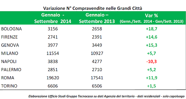 Riparte il mattone nelle grandi città: transazioni +7,7% nei primi nove mesi dell'anno (tabella)