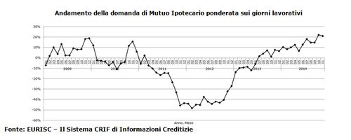 Mutui, a novembre la domanda cresce del 21,1%