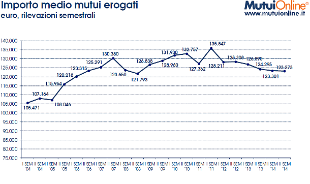 Importo, durata e finalità: ecco l'identikit del mutuo che ti concedono le banche (grafici)