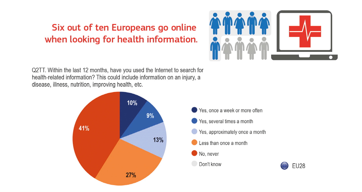 Immagine del giorno: il 60% degli europei cerca informazioni mediche in internet