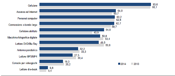Immagine del giorno: le tecnologie preferite dagli italiani