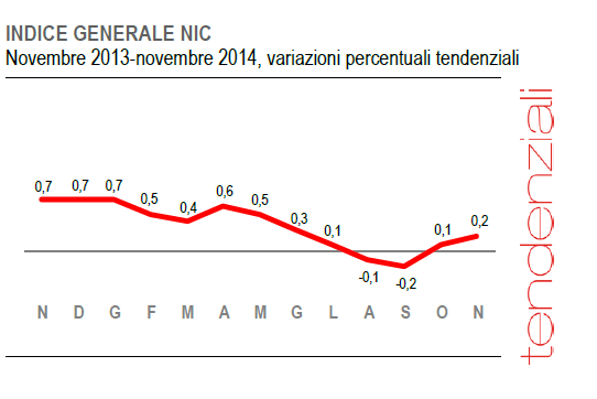 Immagine del giorno: piccolo balzo dell'inflazione a novembre, +0,2% su base mensile