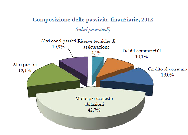 Immagine del giorno: le passività finanziarie delle famiglie italiane