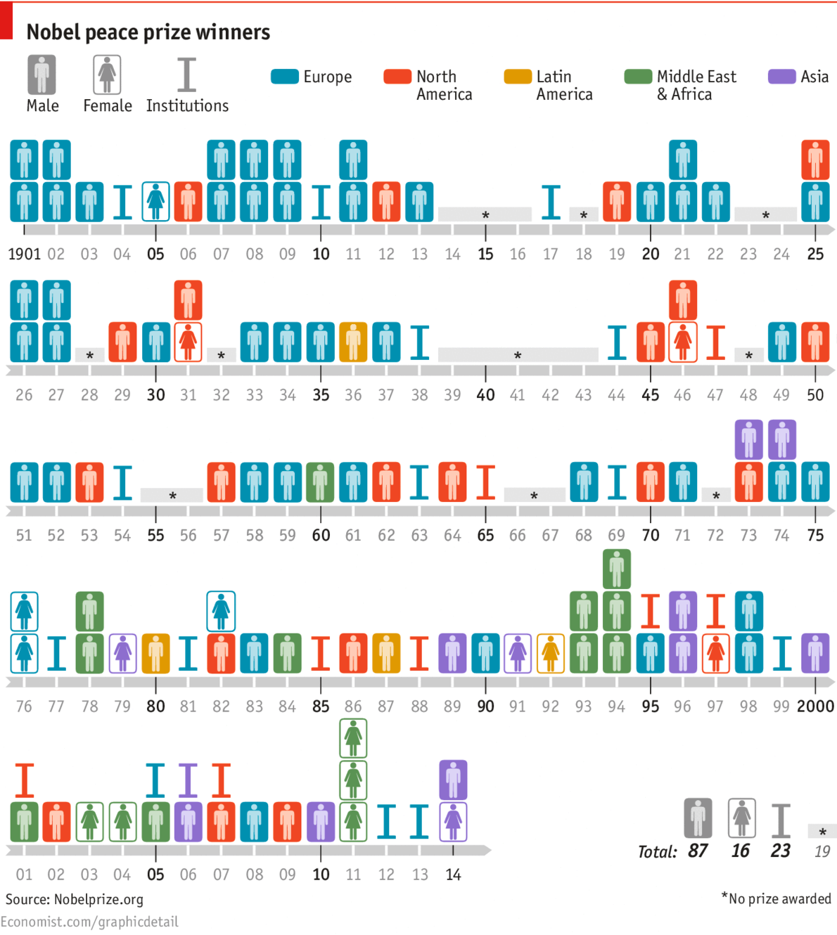 Immagine del giorno: il sesso e la razza di tutti i vincitori del nobel per la pace