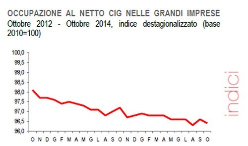 Immagine del giorno: in calo l'occupazione nelle grandi imprese