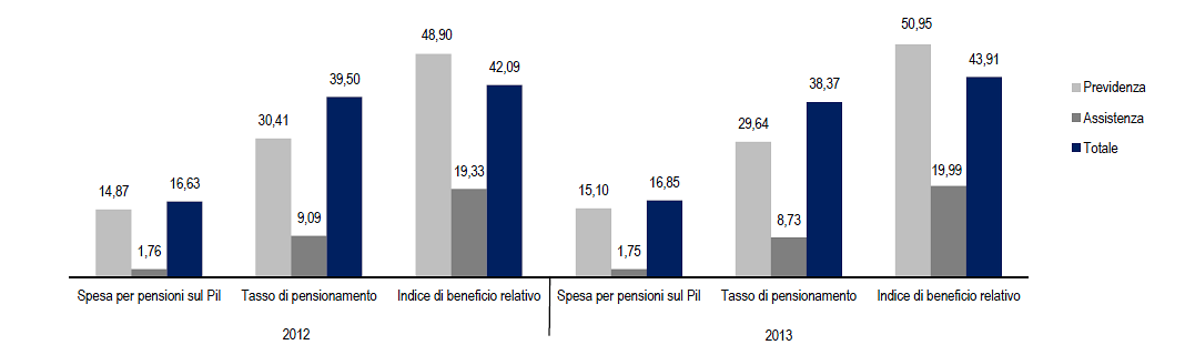 Immagine del giorno: le prestazioni pensionistiche relative al 2013
