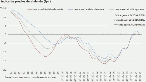 Risveglio immobiliare in spagna: i prezzi delle case crescono per il secondo trimestre consecutivo