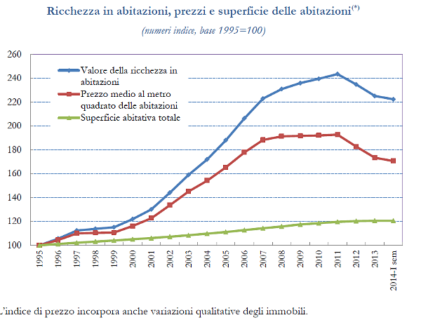 Bankitalia: la svalutazione del prezzo delle case ha ridotto la ricchezza degli italiani (scarica pdf)