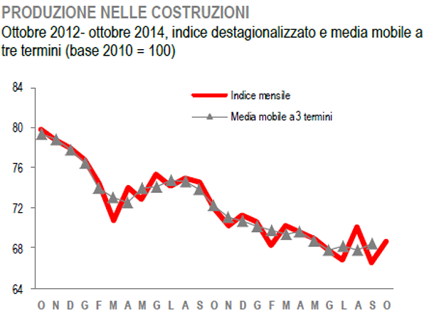 Immagine del giorno: a ottobre la produzione edile cresce del 3,2% su base mensile