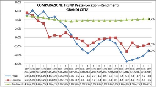 Quanto rende il mattone? nel primo semestre 2014 è stato registrato un 4,2%