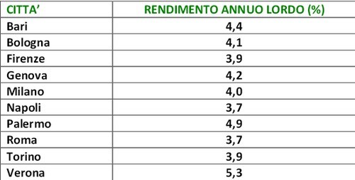 Quanto rende il mattone? nel primo semestre 2014 è stato registrato un 4,2%