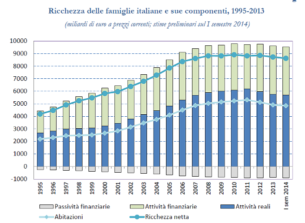 Bankitalia: la svalutazione del prezzo delle case ha ridotto la ricchezza degli italiani (scarica pdf)