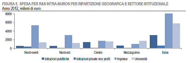 Immagine del giorno: la spesa per ricerca&sviluppo per settore istituzionale e zona geografica