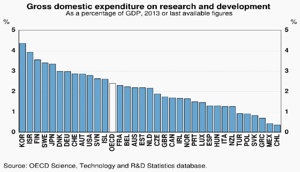 Immagine del giorno: l'investimento in r&s dei paesi della ocse in relazione al pil