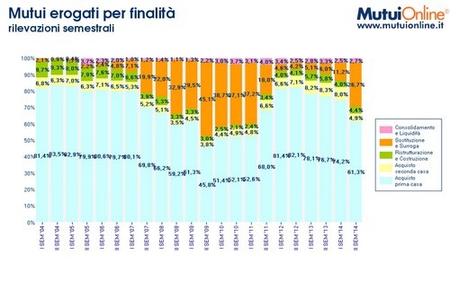 Importo, durata e finalità: ecco l'identikit del mutuo che ti concedono le banche (grafici)