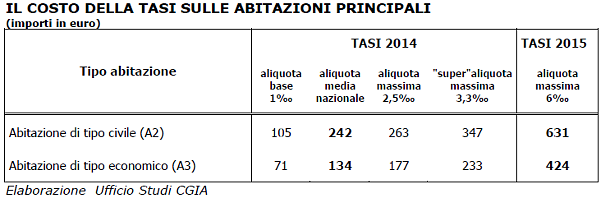 Se non arriva la local tax, l'anno prossimo si pagherà il 200% in più per l'aumento dell'aliquota tasi