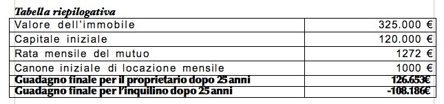 Prima casa, scopri se è più conveniente acquistare o affittare