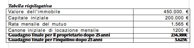 Prima casa, scopri se è più conveniente acquistare o affittare